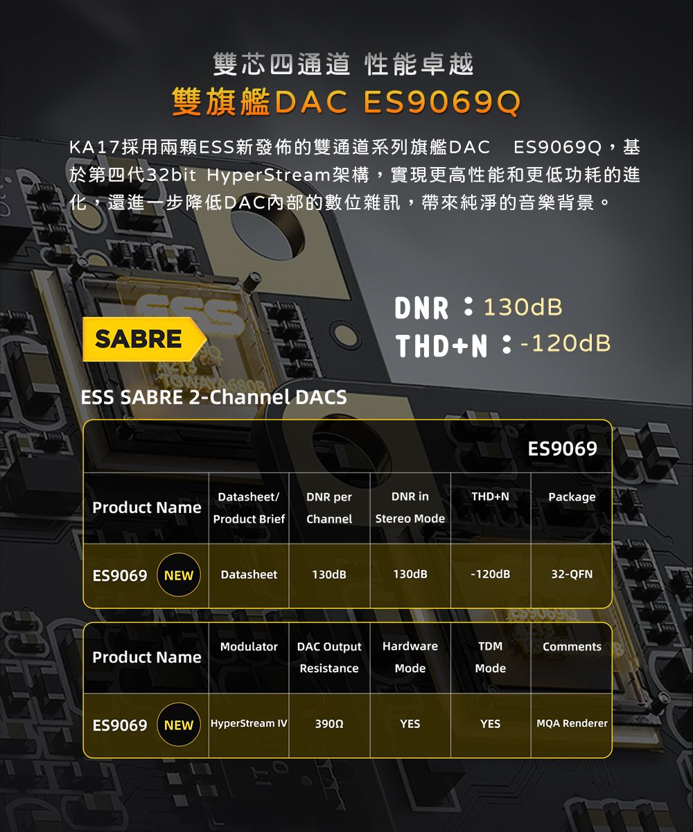 雙芯四通道 性能卓越DAC ES9069QKA17採用兩顆ESS新發佈的雙通道系列旗艦DAC ES9069Q於第四代32bit HyperStream架構,實現更高性能和更低功耗的進化,還進一步降低DAC內部的數位雜訊,帶來純淨的音樂背景。SABREESS SABRE 2Channel DACSDNR 130dBN-120dBES9069Datasheet/DNR perDNR inTHDNPackageProduct NameProduct BriefChannelStereo ModeES9069 NEWDatasheet130dB130dB-120dB32-QFNModulatorProduct NameDAC OutputResistanceHardwareModeTDMModeCommentsES9069 NEW HyperStream IVYESYESMQA Renderer