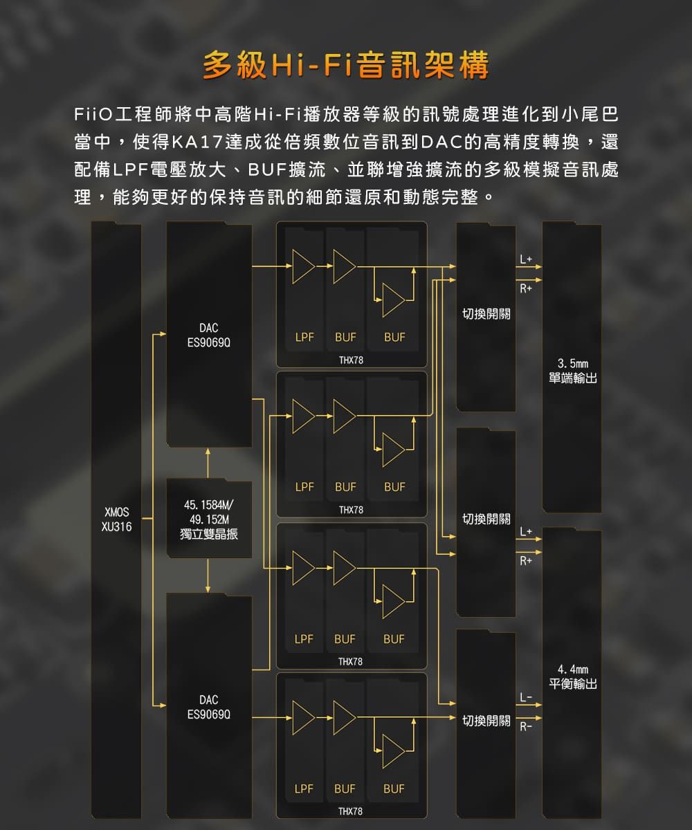 多級Hi-Fi音訊架構工程師將中高階Hi-Fi播放器等級的訊號處理進化到小尾巴當中,使得KA17達成從倍頻數位音訊到DAC的高精度轉換,還配備LPF電壓放大、BUF擴流、並聯增強擴流的多級模擬音訊處理,能夠更好的保持音訊的細節還原和動態完整。XMOSL+R+切換開關DACLPF BUFBUFES90690THX7845.1584M/49. 152MMXU316獨立雙晶振DACES90690LPFBUFBUFTHX78切換開關LPFBUFBUFTHX78LPFBUFBUFTHX78R+3.5mm單端輸出4.4mm平衡輸出切換開關