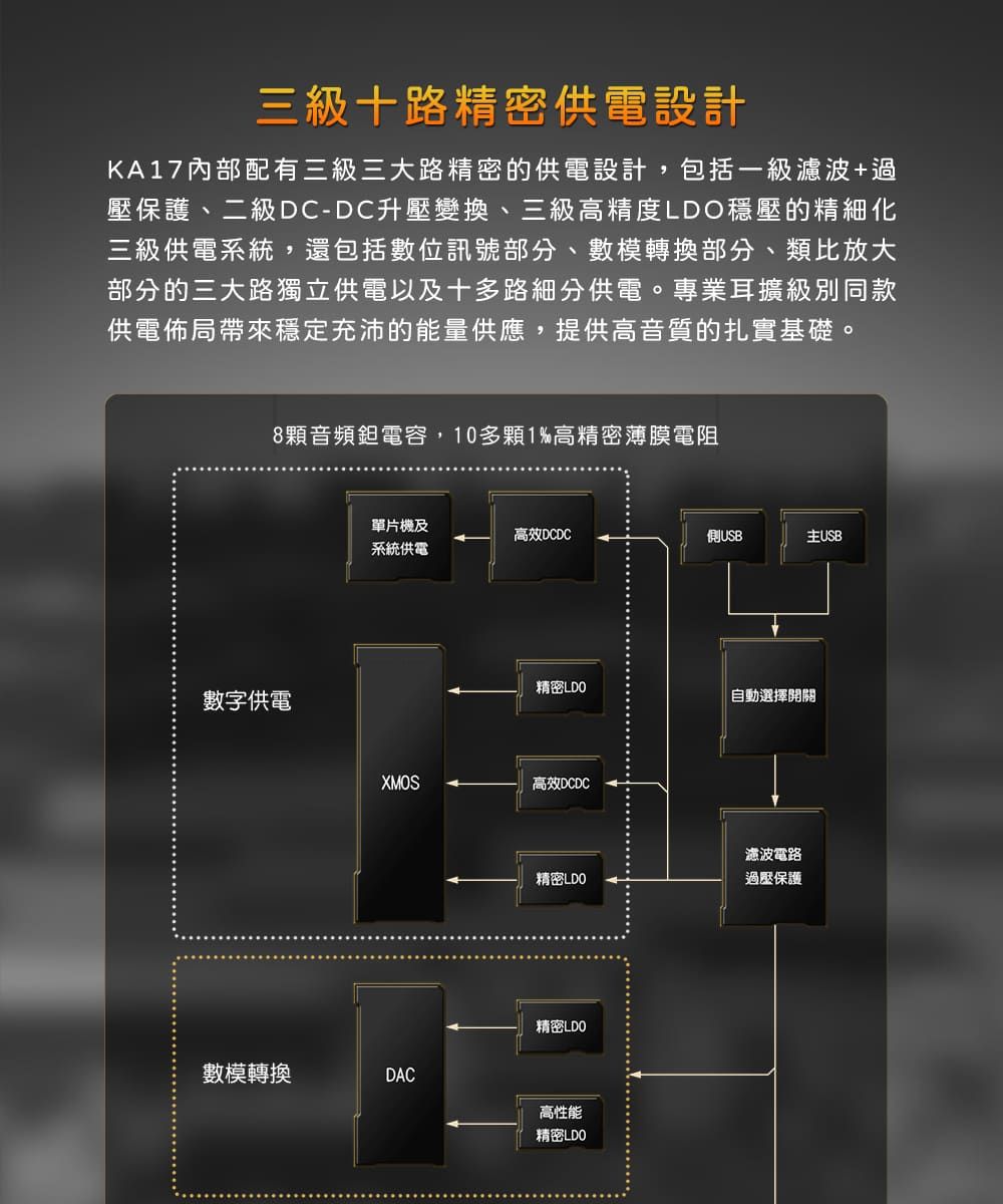 三級十路精密供電設計KA17配有三級三大路精密的供電設計,包括一級濾波+過壓保護、二級DC-DC升壓變換、三級高精度LDO穩壓的精細化三級供電系統,還包括數位訊號部分、數模轉換部分、類比放大部分的三大路獨立供電以及十多路細分供電。專業耳擴級別同款供電佈局帶來穩定充沛的能量供應,提供高音質的扎實基礎。8顆音頻鉭電容,10多顆1高精密薄膜電阻數字供電單片機及系統供電高效JUSBUSB精密LDO自動選擇開關XMOS高效DCDC精密LDO精密LDO數模轉換DAC高性能精密LDO濾波電路過壓保護