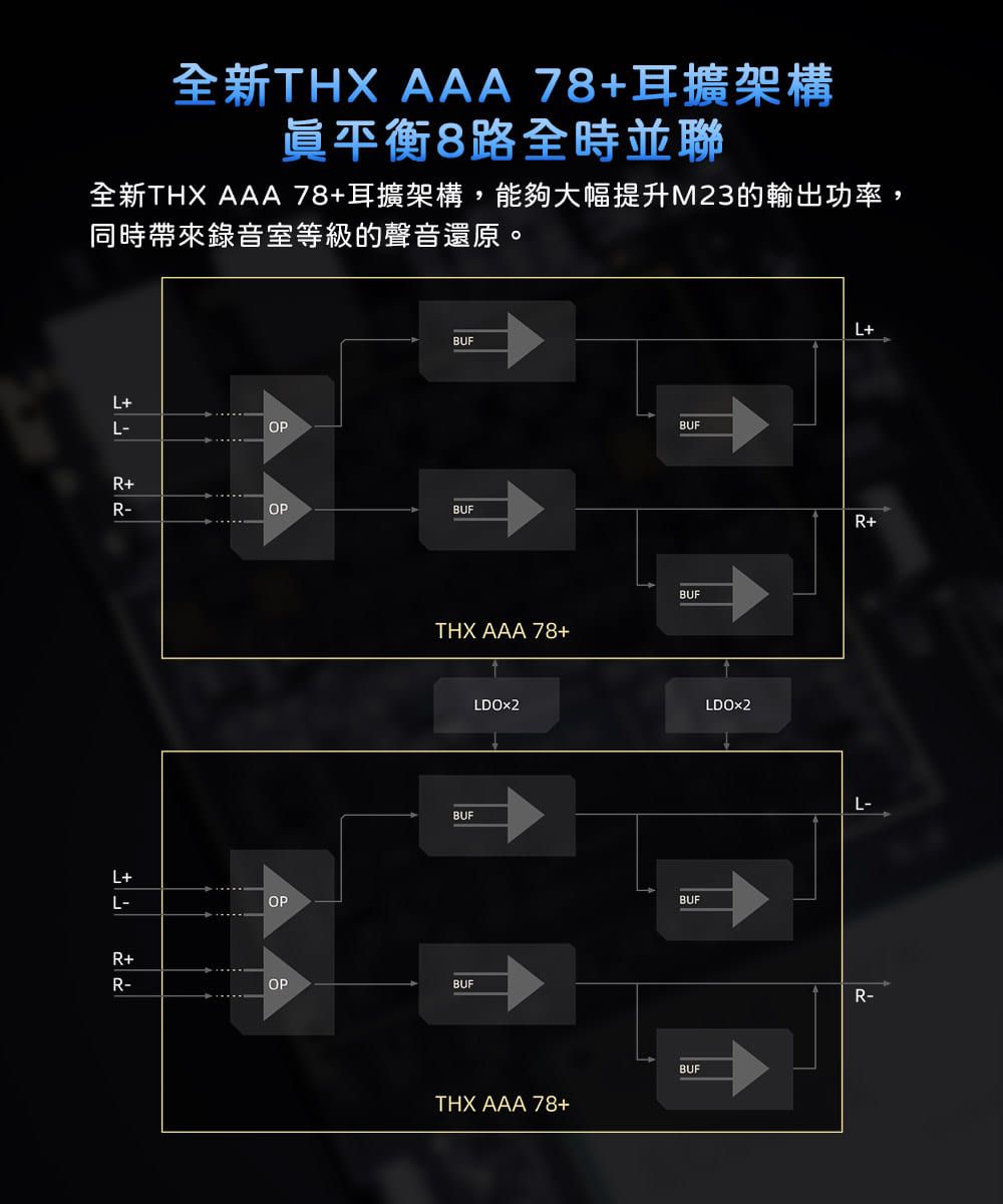 全新THX AAA 78+耳擴架構平衡8路全時並聯全新THX AAA78+耳擴架構,能夠大幅提升M23的輸出功率,同時帶來錄音室等級的聲音還原。L+OPBUFR+R-BUFL+L-OPTHX AAA 78+BUFR+R-OPBUFTHX AAA 78+BUFBUFBUFBUFLDO2L+R+L-R-