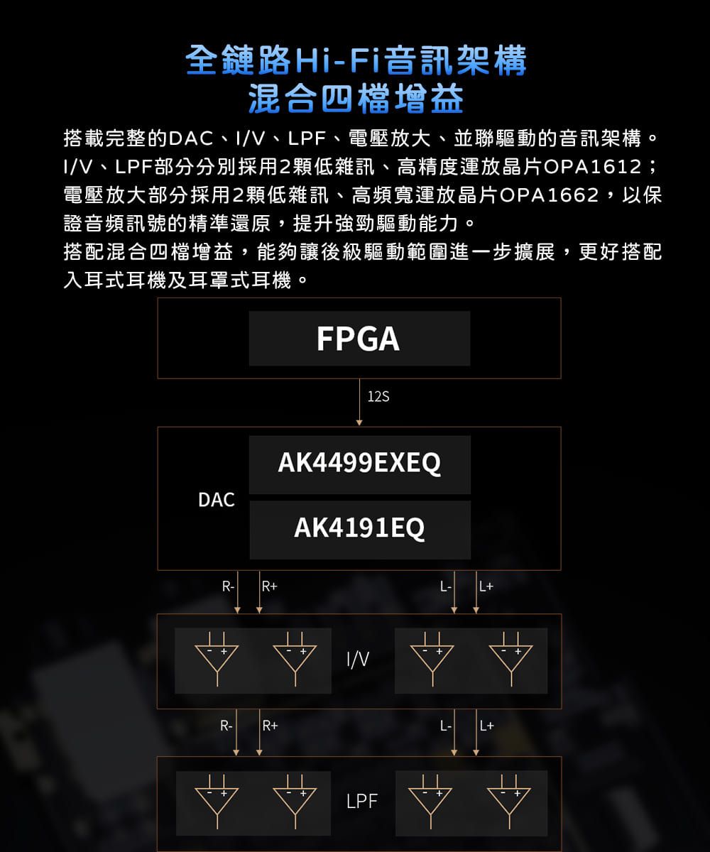 全鏈路Hi-Fi音訊架構混合四檔增益搭載完整的DAC、、LPF、電壓放大、並聯驅動的音訊架構。/V、LPF部分分別採用2低雜訊、高精度運放晶片OPA1612;電壓放大部分採用2顆低雜訊、高頻寬運放晶片OPA1662,以保證音頻訊號的精準還原,提升強勁驅動能力。搭配混合四檔增益,能夠讓後級驅動範圍進一步擴展,更好搭配入耳式耳機及耳罩式耳機。FPGA12SDACAK4499EXEQAK4191EQ-RR-R+I/VLPFL-L+L- L+