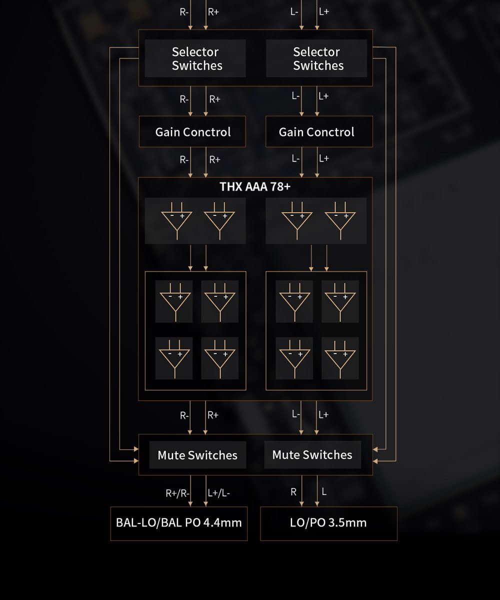 R-RL-L+SelectorSwitchesSelectorSwitchesL-R-R+L+Gain ConctrolGain ConctrolR-R+L-L+THX AAA 78+R-R+L-L+Mute SwitchesMute SwitchesR+/R-L+/L-RLBAL-LO/BAL PO 4.4mmLO/PO 3.5mm