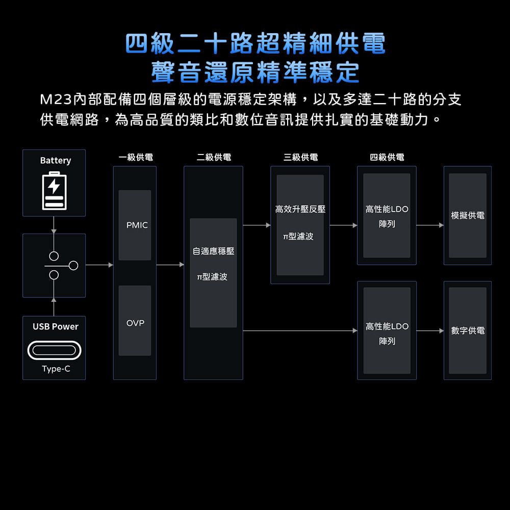 四級二十路超精細供電聲音還原精準穩定M23內部配備四個層級的電源穩定架構,以及多達二十路的分支供電網路,為高品質的類比和數位音訊提供扎實的基礎動力。一級供電二級供電三級供電四級供電BatteryUSB PowerType-CPMICOVP高效升壓反壓高性能LDO陣列模擬供電型濾波自適應穩壓型濾波高性能LDO數字供電陣列