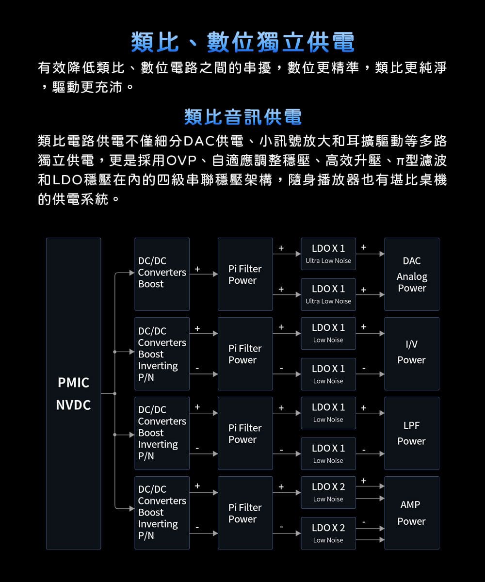 類比、數位獨立供電有效降低類比、數位電路之間的串擾數位更精準,類比更純淨,驅動更充沛。類比音訊供電類比電路供電不僅細分DAC供電、小訊號放大和耳擴驅動等多路獨立供電,更是採用OV、自適應調整穩壓、高效升壓、型濾波和LDO穩壓在內的四級串聯穩壓架構,隨身播放器也有堪比桌機的供電系統。LDOX 1 DCUltra Low NoiseDACConverters FilterPowerAnalogLDOX1+PowerUltra Low NoiseDC/DC+ConvertersPi FilterPowernvertingPMIC/P/NNVDCDC/DC+ConvertersBoostPi FilterPowerInvertingP/NDC/DC+ConvertersBoostInvertingP/N+LDOX1+Low NoiseI/VPowerLDOX1Low NoiseLDOX1Low NoiseLDOX 1Low Noise+LPFPower++LDOX 2Low NoisePi FilterPowerAMPPowerLDOX 2Low Noise