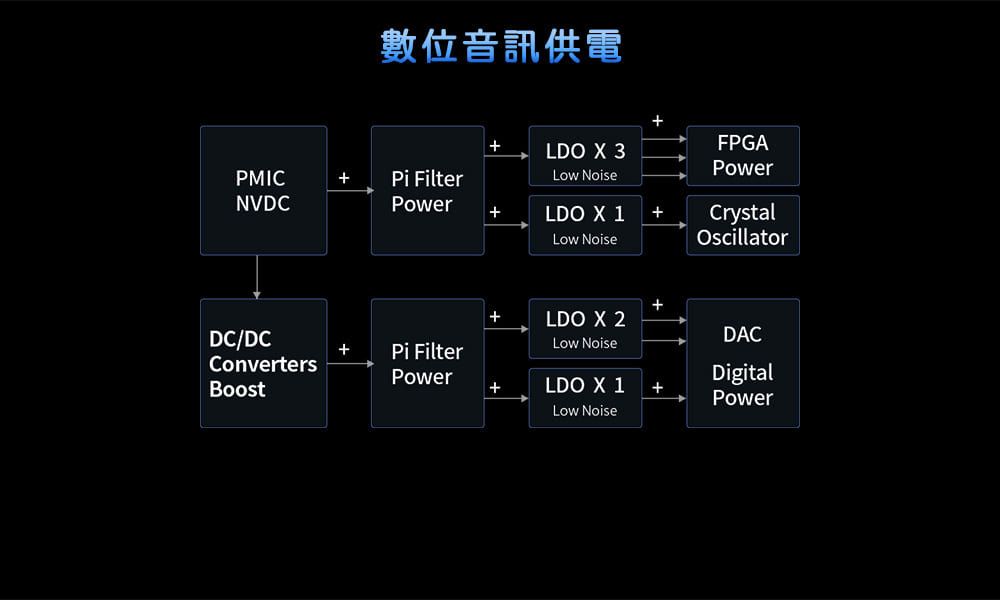 數位音訊供電FPGALDO  3PowerPMIC+Pi FilterLow NoiseNVDCPower+LDO X 1 +Low NoiseCrystalOscillatorDC/DCConvertersBoost++LDO X 2DACLow Noise+Pi FilterPowerDigital+LDO X 1+PowerLow Noise