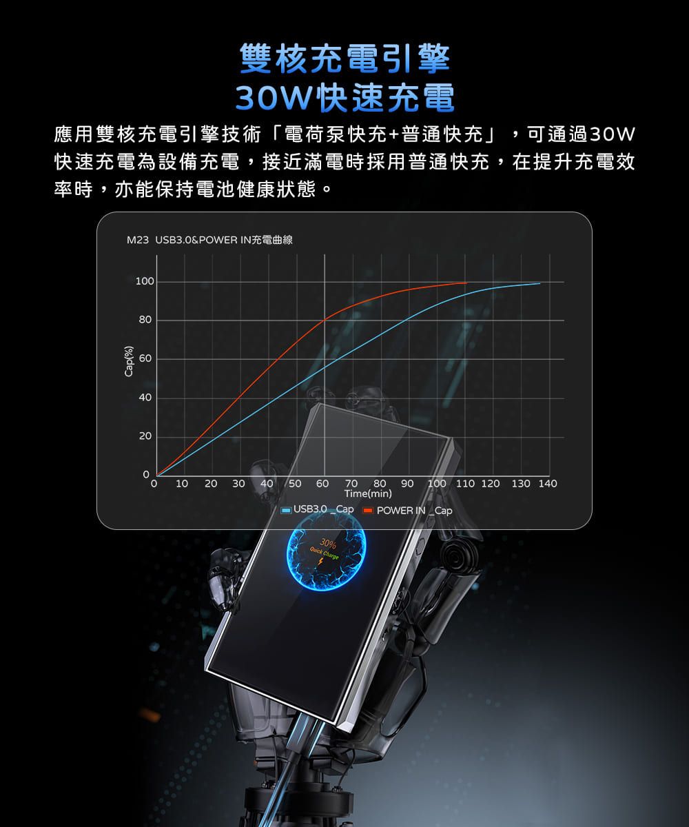 雙核充電引擎3W快速充電應用雙核充電引擎技術「電荷泵快充+普通快充」 ,可通過3w快速充電為設備充電,接近滿電時採用普通快充,在提升充電效率時,亦能保持電池健康狀態。M23_USB3.0&POWER IN充電曲線100Cap(%)806040202000102030 40 50 6070 80 90 100 110 120 130 140Time(min)USB3.0_Cap POWER IN_Cap30% Charge