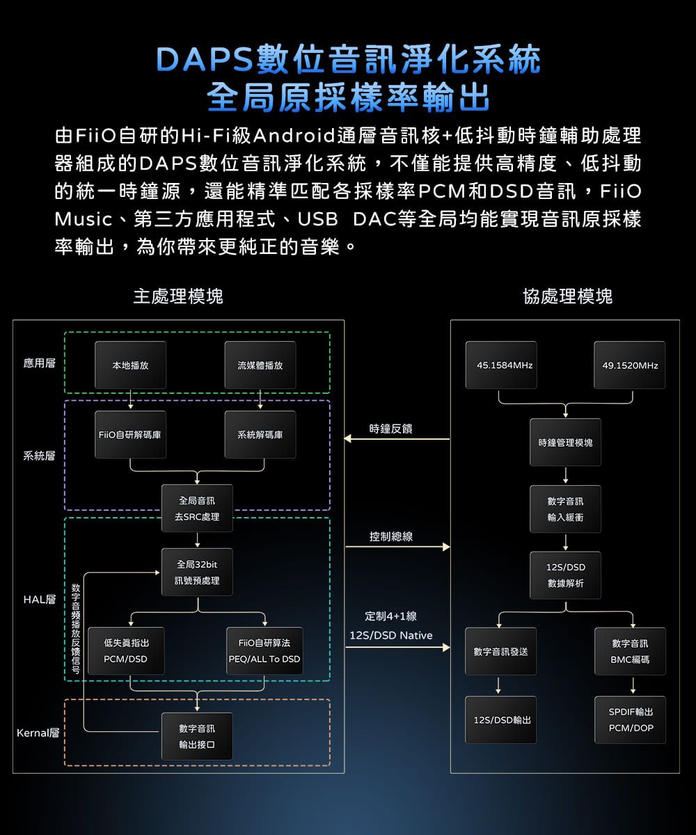 DAPS數位音訊淨化系統全局原採樣率輸出由研的Hi-FiAndroid通層音訊核+低抖動時鐘輔助處理器組成的DAPS數位音訊淨化系統不僅能提供高精度、低抖動的統一時鐘源,還能精準匹配各採樣率PCM和DSD音訊,FiioMusic、第三方應用程式、USB DAC等全局均能實現音訊原採樣率輸出,為你帶來更純正的音樂。主處理模塊協處理模塊應用層本地流媒體播放系統層Kernal播放45.1584MHz49.1520MHz時鐘反饋研解碼庫系統解碼庫時鐘管理模塊低失真指出PCM/DSD全局音訊去SRC處理控制總線全局32bit訊號預處理數字音訊輸出接口定制4+1線12S/DSD NativeFiiO自研算法數字音訊發送PEQ/ALL  DSD數字音訊輸入緩衝12S/DSD數據解析數字音訊BMC編碼SPDIF輸出12S/DSD輸出PCM/DOP