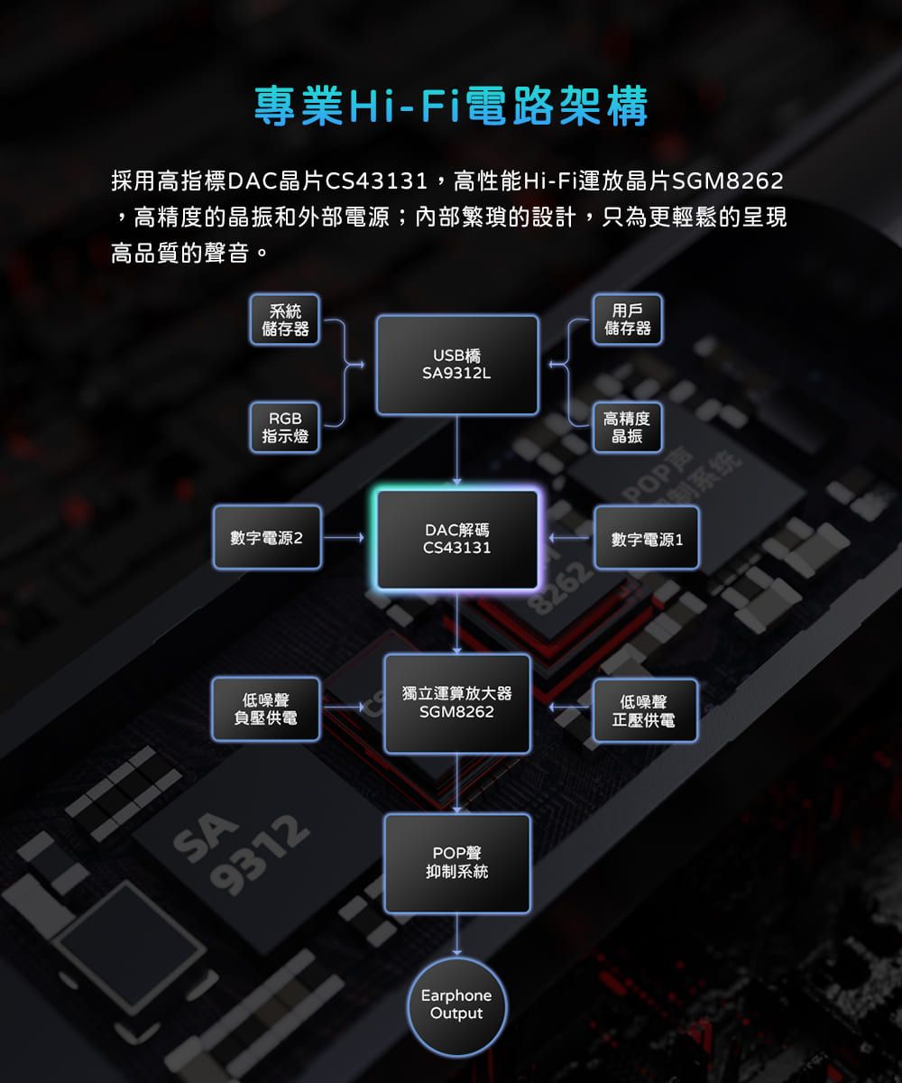 專業Hi-Fi電路架構採用高指標DAC晶片CS43131,高性能Hi-Fi運放晶片SGM8262,高精度的晶振和外部電源;內部繁瑣的設計,只為更輕鬆的呈現高品質的聲音。系統儲存器用戶儲存器USB橋SA9312LRGB指示燈高精度晶振數字電源2低噪聲負壓供電SA9312DAC解碼CS43131獨立運算放大器SGM8262POP聲抑系統EarphoneOutput8262POP声↘制系统數字電源1低噪聲正壓供電
