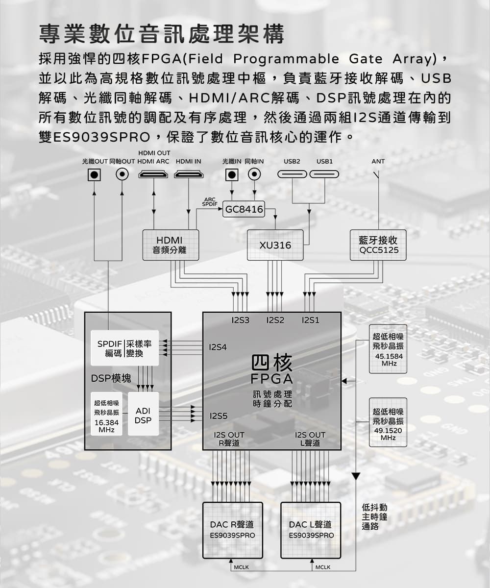 專業數位音訊處理架構採用強悍的四核FPGA(Field Programmable Gate Array),並以此為高規格數位訊號處理中樞,負責藍牙接收解碼、USB解碼、光纖同軸解碼、HDMI/ARC解碼、DSP訊號處理的所有數位訊號的調配及有序處理,然後通過兩組通道傳輸到雙ES9039SPRO,保證了數位音訊核心的運作。HDMI OUT光纖OUT 同軸OUT HDMI ARC HDMI IN光纖IN 同軸INUSB2USB1HDMI音頻分離ARCSPDIFGC8416SPDIF 采樣率12S4編碼 變換DSP模塊ANTXU316藍牙接收QCC512512S212S1四核FPGA超低相訊號處理時鐘分配飛秒晶振 ADI16.384DSPMHzI2S OUTR聲道聲道DAC R聲道ES9039SPRO超低相噪飛秒晶振45.1584MHz12S OUT超低相噪飛秒晶振49.1520MHz低抖動主時鐘DAC L聲道通路ES9039SPROMCLKMCLK