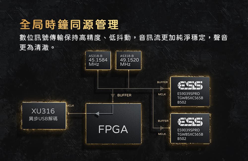 全局時鐘同源管理數位訊號傳輸保持高精度、低抖動,音訊流更加純淨穩定,聲音更為清澈。XU316異步USB解碼MCLKAS318-BAS318-B45.158449.1520MHzBUFFERES9039SPROTGWBSXC565BBUFFERMCLKFPGABUFFERMCLKB502ESSES9039SPROTGWBSXC565BB502