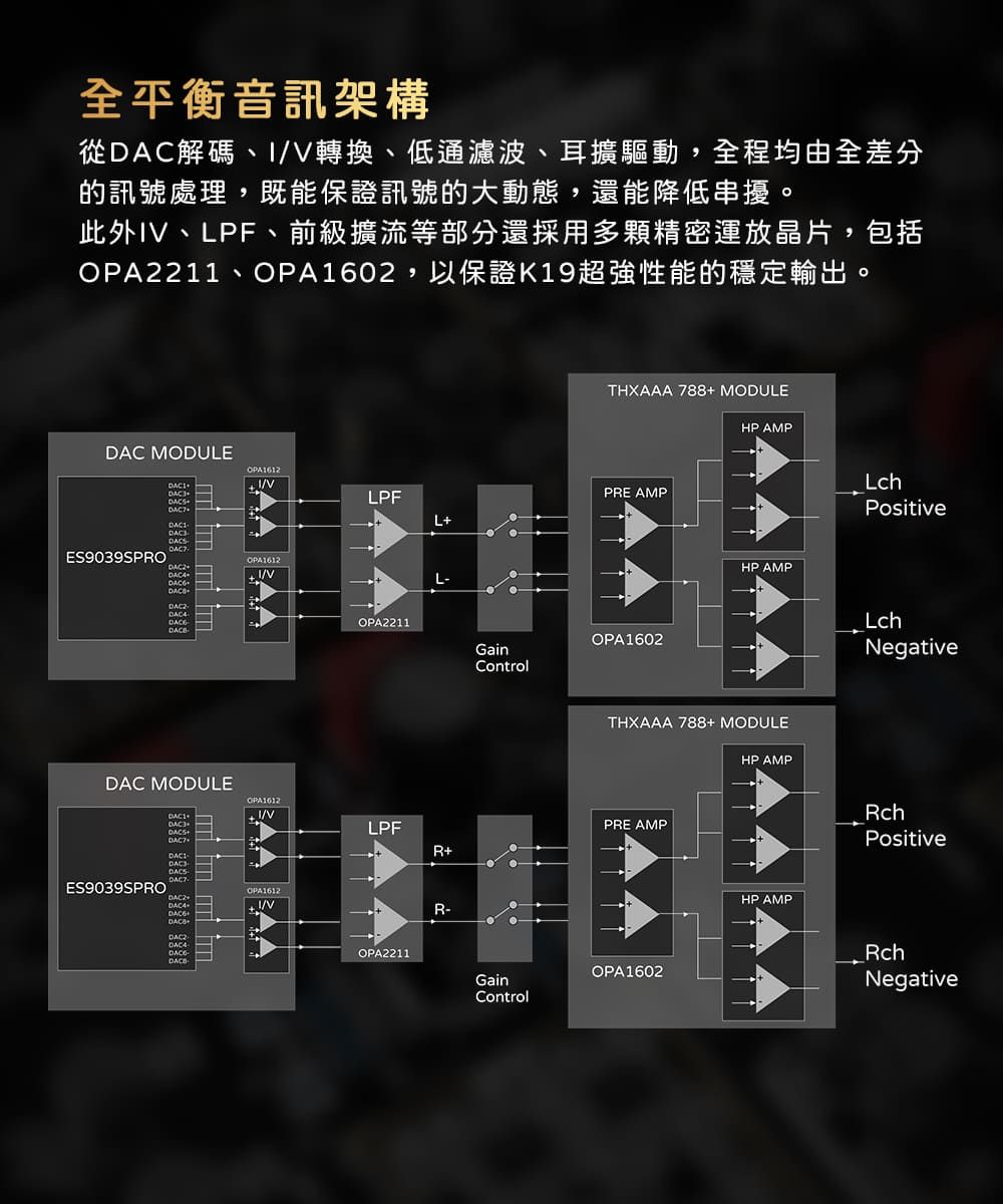 全平衡音訊架構從DAC解碼、轉換、低通濾波、耳擴驅動,全程均由全差分的訊號處理,既能保證訊號的大動態,還能降低串擾。此外、LPF、前級擴流等部分還採用多顆精密運放晶片,包括OPA22、OPA602,以保證K9超強性能的穩定輸出。DAC MODULELPFLDACSES9039SPRODAC MODULEDACSVDACSES9039SPROOPA1612DAC2DAC4I/VOPA2211THXAAA 788 MODULEHP AMPPRE AMP1 1 1 1OPA1602GainControlLPFR+་ R-HP AMP ། ། ། ། ། ། ། །THXAAA 788+ MODULEHP AMPPRE AMP ། ། ། །OPA2211GainControlOPA1602LchPositiveLchNegativeHP AMP RchPositiveRchNegative