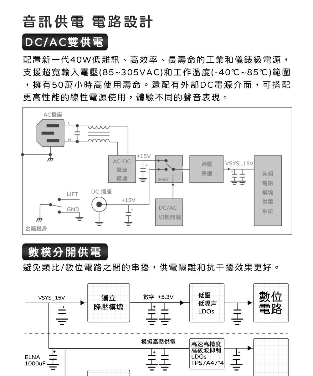 音訊 電路設計 DC/AC雙供電配置新一代40W低雜訊、高效率、長壽命的工業和儀錶級電源,支援輸入電壓(85~305VAC)和工作溫度(-40℃~85℃)範圍,擁有50萬小時高使用壽命。還配有外部DC電源介面,可搭配更高性能的線性電源使用,體驗不同的聲音表現。AC插座N+15VAC-DC電源過壓 VSYS_15V保護各個模塊SwitchDC 插座LIF+15V電路模塊供電DC/AC系統「金屬機身GND數模分開供電切換開關避免類比/數位電路之間的串擾,供電隔離和抗干擾效果更好。VSYS_15V獨立數字 +5.3V低壓數位低噪声降壓模塊LDOs電路ELNA1000uFT模擬高壓供電高速高精度高紋波抑制LDOsTPS7A47*4