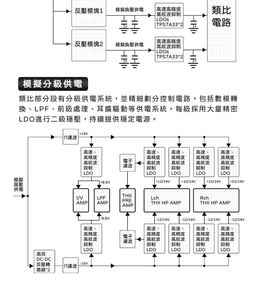 反壓模塊模擬負壓供電高速高精度高抑制TPS7A33*2反壓模塊2模擬負壓供電高速高精度高抑制TPS7A33*2類比電路模擬分級供電類比部分設有分級供電系統,並精細劃分控制電路,包括數模轉換、LPF、前級處理、耳擴驅動等供電系統,每級採用大量精密LDO進行二級穩壓,持續提供穩定電源。15濾波高速、高精度高紋波抑制電子濾波高速、高精度高紋波抑制高速、高精度高紋波抑制高速、高精度高紋波抑制高速、高精度高紋波抑制LDOLDOLDOLDOLDO模擬高壓1+9.5V+12/14V+12/14V+12/14V+12/14V供電THX/VLPFLchRchPREAMPAMPTHX HP AMPTHX HP AMPAMP-9.5V-12/14V-12/14V-12/14V-12/14V高速、高精度高速、高精度電子高紋波濾波高紋波高速、高精度高紋波高速、高精度高紋波抑制抑制抑制抑制高速、高精度高紋波抑制LDOLDOLDOLDOLDO高效DC-DC反壓轉-15Vㄇ濾波換器*2