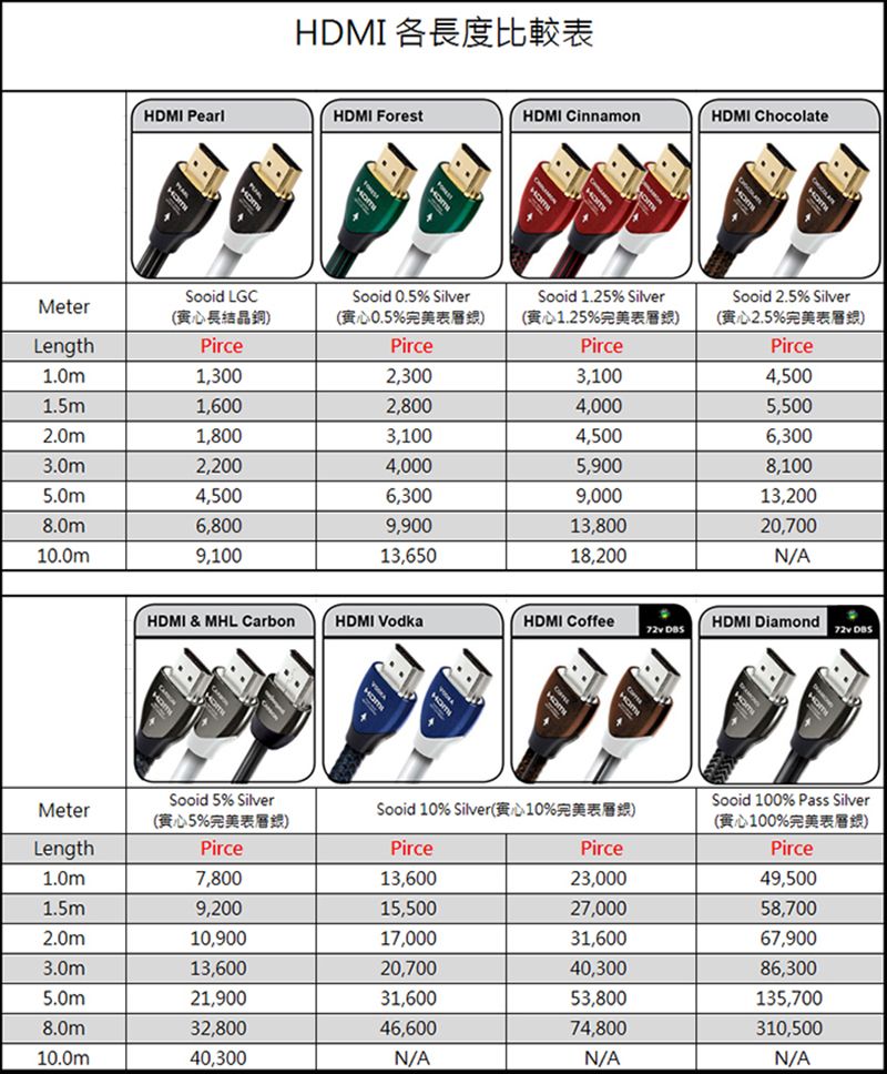 HDMI 各長度比較表HDMI PearlHDMI ForestHDMI CinnamonHDMI ChocolateSooid LGCSooid 0.5% SilverMeter長結晶銅0.5%完美Sooid 1.25% Silver(1.25%完美Sooid 2.5% Silver(實心2.5%完美LengthPircePircePircePirce1.0m1,3002,3003,1004,5001.5m1,6002,8004,0005,5002.0m1,8003,1004,5006,3003.0m2,2004,0005,9008,1005.0m4,5006,3009,00013,2008.0m6,8009,90013,80020,70010.0m9,10013,65018,200N/AHDMI & MHL CarbonHDMI VodkaHDMI CoffeeHDMI Diamond 72v MeterSooid 5% Silver(實心5%完美表層Sooid 10% Silver(10%)Sooid 100% Pass Silver(心100%完美表層銀)LengthPircePircePircePirce1.0m7,80013,60023,00049,5001.5m9,20015,50027,00058,7002.0m10,90017,00031,60067,9003.0m13,60020,70040,30086,3005.0m21,90031,60053,800135,7008.0m32,80046,60074,800310,50010.0m40,300N/AN/AN/A