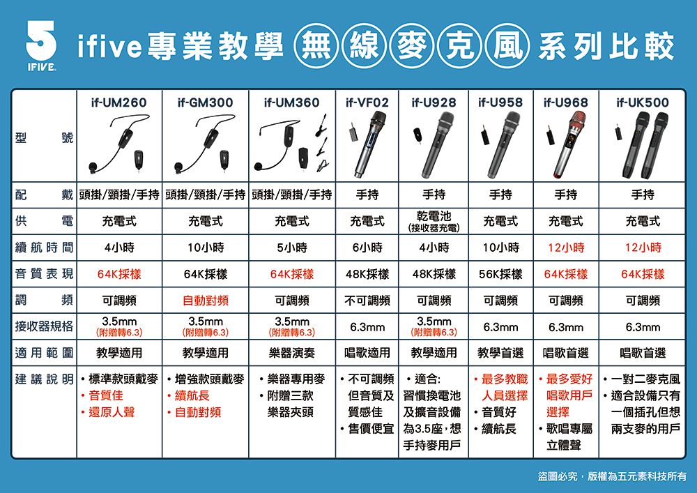 5 ifive專業教學無線克風系列比較IFIVEif-UM260if-GM300if-UM360if-VF02 if-U928 if-U958 if-U968if-UK500型 號戴 頭掛/頸掛/手持 頭掛/頸掛/手持 頭掛/頸掛/手持手持手持手持手持手持乾電池電 充電式充電式充電式充電式充電式充電式充電式(接收器充電)續航時間4小時10小時5小時6小時4小時10小時12小時12小時音質表現64K採樣64K採樣64K採樣48K採樣48K採樣56K採樣64K採樣64K採樣調頻可調頻自動對頻可調頻不可調頻可調頻可調頻可調頻可調頻3.5mm3.5mm3.5mm3.5mm接收器規格(附贈6.3)(附贈轉6.3)|適用範圍教學適用教學適用(附贈轉6.3)樂器演奏6.3mm唱歌適用建議 說 明標準款頭戴 增強款頭戴麥音質佳.續航長樂器麥附贈三款還原人聲自動對頻樂器夾頭(附贈轉6.3)教學適用不可調頻 適合:但音質及 習慣換電池質感佳 及擴音設備6.3mm6.3mm6.3mm教學首選最多教職人員選擇・音質好唱歌首選唱歌首選・最多愛好唱歌用戶選擇一對二麥克風・適合設備只有一個插孔但想售價便宜|為3.5座,想手持用戶續航長歌唱專屬兩支麥的用戶立體聲盜圖必究,版權為五元素科技所有