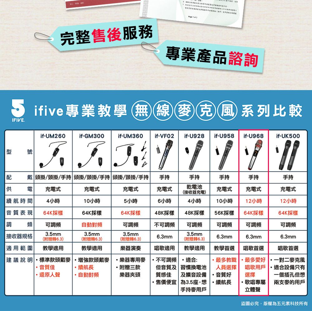 完整售後服務專業產品諮詢5 ifive專業教學無線克風系列比較IFIVEif-UM260if-GM300if-UM360 if-VF02 if-U928 if-U958 if-U968if-UK500型號戴 頭掛/頸掛/手持 頭掛/頸掛/手持 頭掛/頸掛/手持手持手持手持手持手持供電 充電式充電式充電式充電式乾電池充電式充電式充電式(收器充電)續航時間4小時10小時5 小時音質表現64K64K採樣64K採樣6小時48K採樣4小時10小時12小時12小時48K採樣56K採樣64K採樣64K採樣接 頻 接收器規格適用範圍可調頻3.5mm(附贈6.3)教學適用自動對頻可調頻不可調頻可調頻可調頻可調頻可調頻3.5mm3.5mm3.5mm6.3mm6.3mm(附贈轉6.3)教學適用(附贈轉6.3)樂器演奏唱歌適用(附贈轉6.3)教學適用建議說明 標準款頭戴麥 款頭戴麥音質佳續航長還原人聲自動對頻樂器專用麥附贈三款樂器夾頭不可調頻.適合:但音質習慣換電池質感佳 | 及設備售價便宜 為3.5座手持用戶教學首選最多教職人員選擇音質好6.3mm唱歌首選6.3mm最多愛好唱歌用戶選擇唱歌首選一對二麥克風適合設備只有一個插孔但想·續航長歌唱專屬立體聲兩支麥的用戶盜圖必究,版權為五元素科技所有