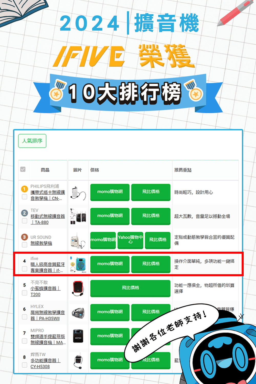 人氣排序2024 擴音IFIVE 榮獲10大排行榜商品圖片價格PHILIPS飛利浦推薦重點攜帶式插卡無線音momo飛比價格時尚輕巧,設計用TEV移動式無線擴音器TA-880momo購物飛比價格超大瓦,音量足以全場3 UR SOUNDmomo購物網無線機Yahoo購物中心飛比價格點或動態教學的備ive職人級高音質藍牙momo購物網飛比價格專業擴音器 if不見5小蜜蜂擴音器飛比價格T200HYLEX6肩背無線教學擴音momo購物網飛比價格器PA-H35WII操作介面單純,多項功能一定功能一應俱全,物超所值的划算選擇謝謝各位老師支持!音質MIPRO7雙手提藍芽版momo購物網無線 焊馬TW8多功能擴音器momo購物網飛比價格CY-H5308