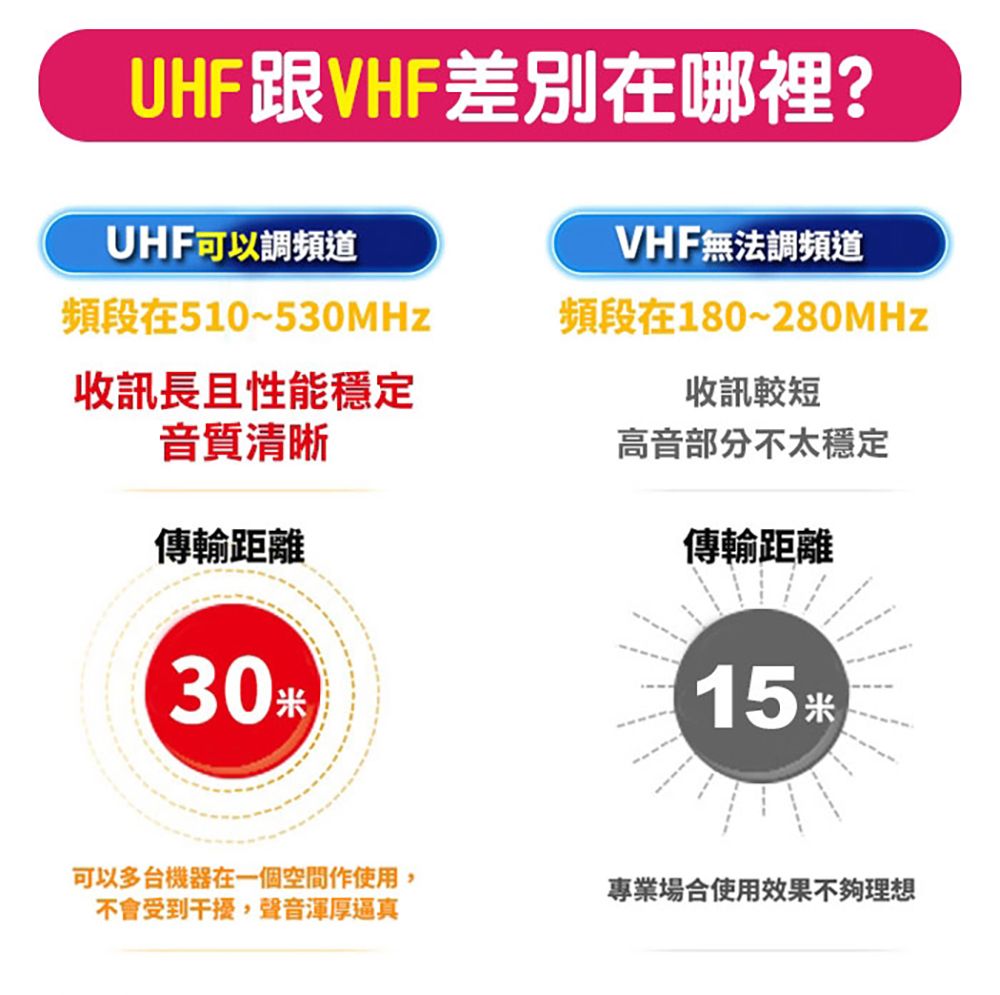 UHF跟VHF差別在哪裡?VHF無法調頻道UHF可以調頻道頻段在510~收訊長且性能穩定音質清晰頻段在180~收訊較短高音部分不太穩定傳輸距離傳輸距離30 米15米可以多台機器在一個空間使用不會受到干擾,聲音渾厚逼真專業場合使用效果不夠理想