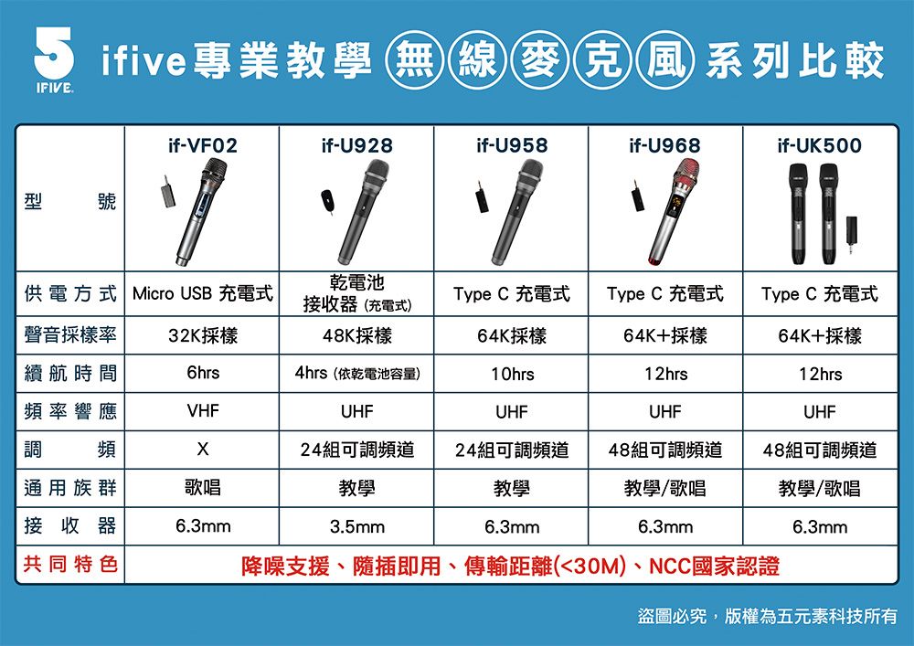 5IFIVE.ifive專業教學無線麥克風系列比較if-VF02if-U928if-U958if-U968if-UK500型號乾電池供電方式 Micro USB 充電式接收器(充電式)Type C 充電式Type C 充電式Type C 充電式聲音採樣32K採樣48K採樣64K採樣64K+採樣64K+採樣| 續航時間6hrs4hrs(依乾電池容量)10hrs12hrs12hrs頻率響應VHFUHFUHFUHFUHF 頻24組可調頻道24組可調頻道48組可調頻道48組可調頻道族群接收器歌唱教學教學教學/歌唱教學/歌唱6.3mm3.5mm6.3mm6.3mm6.3mm共同特色降噪支援、隨插即用、傳輸距離(30M)、NCC國家認證盜圖必究,版權為五元素科技所有