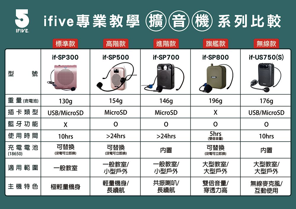 5 ifive專業教學 擴音機系列比較IFIVE.標準款高階款進階款旗艦款無線款if-SP30if-SP500if-SP700if-SP800if-US750(S)型號重量(含電池)130g154g196g176g插卡類型 USBMicroSDMicroSDMicroSDUSBMicroSD藍牙功能05hrs使用時間10hrs24hrs24hrs10hrs(雙倍音量)充電電池(18650)可替換可替換內置可替換內置(沒電可立即換)(沒電可立即換)(沒電可立即換)適用範圍一般教室一般教室/小型戶外一般教室/小型戶外大型教室/大型戶外大型教室/大型戶外主機特色極輕量機身輕量機身/長續航共振喇叭長續航雙倍音量/穿透力高無線麥克風/互動使用