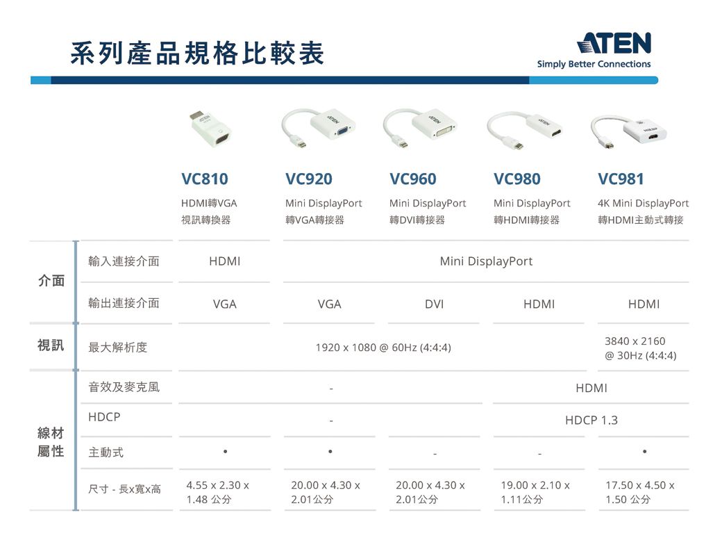 系列產品規格比較表ATENSimply Better ConnectionsVC810HDMI VGA視訊轉換器VC920Mini DisplayPort轉VGA轉接器VC960Mini DisplayPort轉DVI轉接器VC980Mini DisplayPort轉HDMI轉接器VC9814K Mini DisplayPort轉HDMI主動式轉接輸入連接介面HDMIMini DisplayPort介面輸出連接介面VGAVGADVIHDMIHDMI3840  視訊最大解析度19201080@60Hz(4:4:4)音效及麥克風HDCPHDMI@ 30Hz (4:4:4)HDCP 1.3線材屬性主動式尺寸-長寬4.552.3020.00  4.30 20.00 x 4.30 x1.48公分2.01公分2.01公分19.00 x 2.10 x1.11公分17.50 x 4.50 x1.50公分