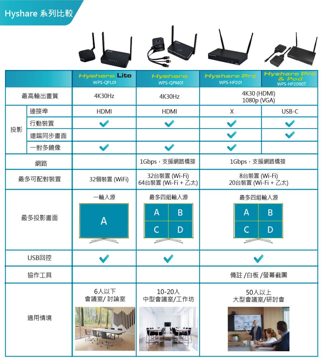 Hyshare 系列比較Hyshare LiteWPS-QPL01HyshareWPS-QPM01Hyshare WPS-HP201Hyshare & PodWPS-HP201KIT最高輸出畫質4K30Hz4K30Hz4K30 (HDMI)1080p (VGA)連接埠HDMIHDMIUSB-行動裝置投影遠端同步畫面一對多鏡像網路1Gbps,支援網路橋接1Gbps,支援網路橋接最多可配對裝置32裝置(Wi-Fi)32個裝置(WiFi)64台裝置(Wi-Fi +乙太)8台裝置(Wi-Fi)20台裝置(Wi-Fi + 乙太)一輸入源最多四組輸入源最多四組輸入源ABAB最多投影畫面ADCDUSB回控協作工具6人以下10-20人備註/白板/螢幕截圖50人以上會議室/討論室中型會議室/工作坊大型會議室/研討會適用情境