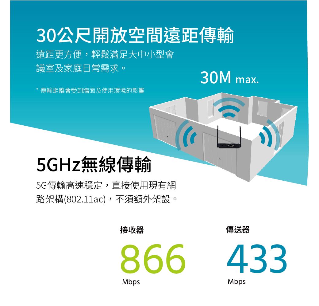 30公尺開放空間遠距傳輸遠距更方便,輕鬆滿足大中小型會議室及家庭日常需求。30Mmax.* 傳輸距離會受到牆面及使用環境的影響5GHz無線傳輸5G傳輸高速穩定,直接使用現有網路架構(802.11ac),不須額外架設。接收器傳送器866433MbpsMbps