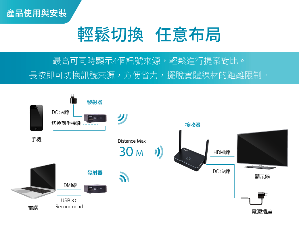 產品使用與安裝輕鬆切換 任意布局最高可同時顯示4個訊號來源,輕鬆進行提案對比。長按即可切換訊號來源,方便省力,擺脫實體線材的距離限制。發射器DC 5V線切換到手機鍵手機電腦HDMI線USB 3.0發射器RecommendDistance Max30M接收器HDMI線DC 5V線顯示器電源插座