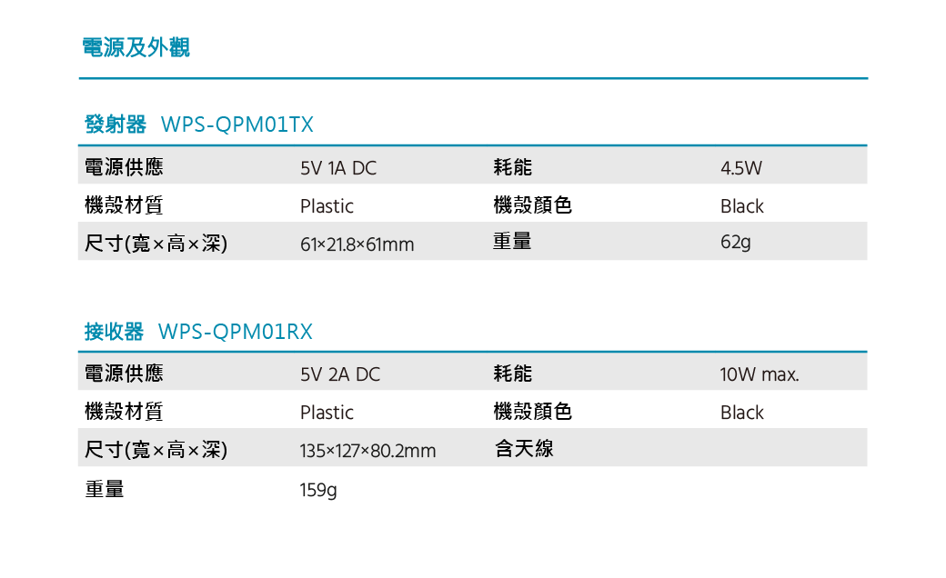 電源及外觀發射器 WPS-QPM01TX電源供應5V 1A DC耗能4.5W機殼材質Plastic機殼顏色Black尺寸(寬高深)6121.861mm重量62g接收器 WPS-QPM01RX電源供應5V 2A DC耗能機殼材質Plastic機殼顏色尺寸(寬高深)135x12780.2mm含天線重量 max.Black