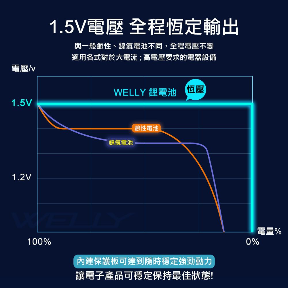 電壓1.5V1.2V100%1.5V電壓 全程恆定輸出與一般鹼性、鎳氫電池不同,全程電壓不變適用各式對於大電流;高電壓要求的電器設備WELLY 鋰電池 恆壓鹼性電池鎳氫電池內建保護板可達到隨時穩定強勁動力讓電子產品可穩定保持最佳狀態!0%%