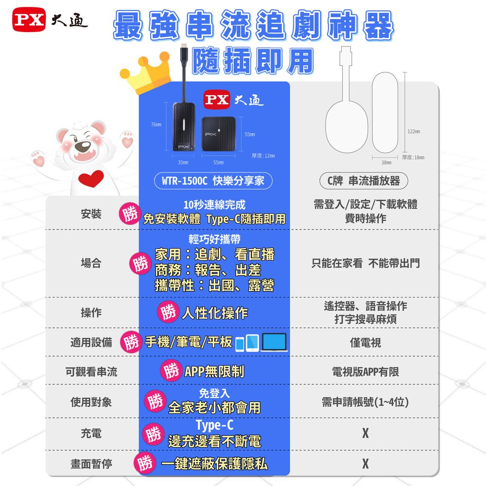 PX 大通  iphone免設定投影Netflix蘋果手機筆電無線Type c會議Disney電視google(WTR-1500C)