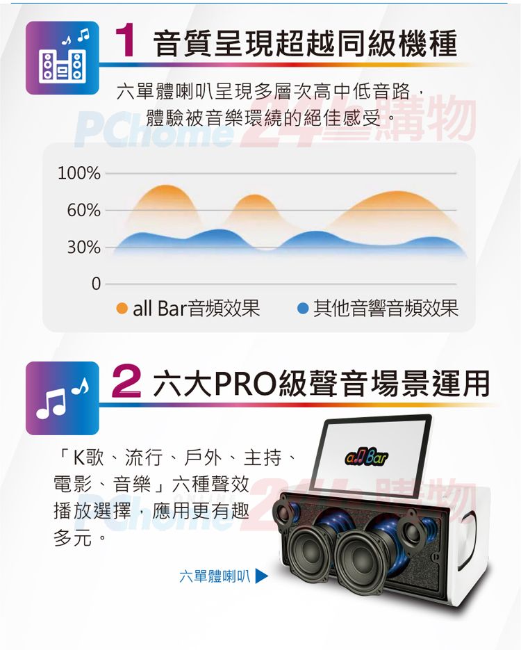 00%60%30%01 音質呈現超越同級機種六單體喇叭呈現多層次高中低音路,體驗被音樂環線的絕佳 Bar音頻效果 其他音響音頻效果 六大PRO級聲音場景運用「K歌、流行、戶外、主持、電影、音樂」六種聲效播放選擇,應用更有趣多元。all Bar六單體喇叭