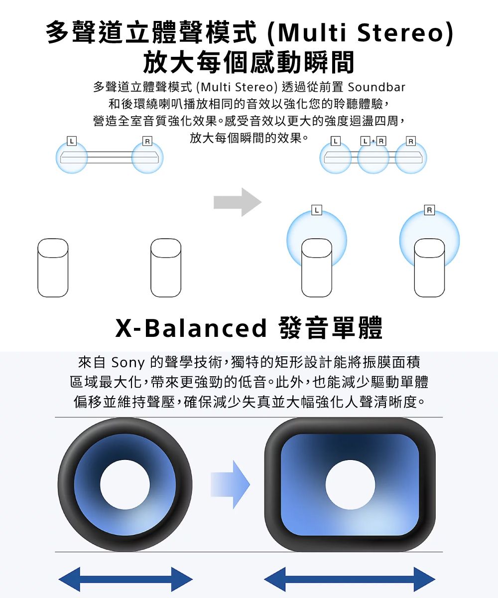 多聲道立體聲模式(Multi Stereo)放大每個感動瞬間多聲道立體聲模式(Multi Stereo)透過從前置 Soundbar和後環繞喇叭播放相同的音效以強化您的聆聽體驗,營造全室音質強化效果。感受音效以更大的強度迴盪周,放大每個瞬間的效果。R四 RRLRX-Balanced 發音單體來自 Sony 的聲學技術,獨特的矩形設計能將振膜面積區域最大化,帶來更強勁的低音。此外,也能減少驅動單體偏移並維持聲壓,確保減少失真並大幅強化人聲清晰度。