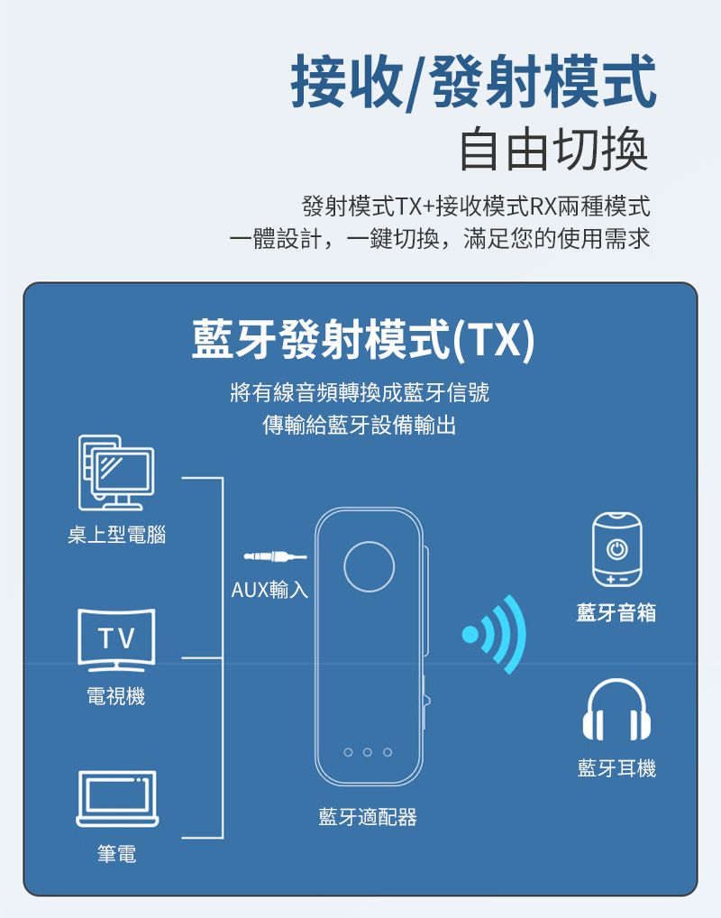 桌上型電腦接收/發射模式自由切換發射模式TX+接收模式RX兩種模式一體設計,一鍵切換,滿足您的使用需求藍牙發射模式(TX將有線音頻轉換成藍牙信號傳輸給藍牙設備輸出TV電視機AUX輸入)藍牙音箱筆電藍牙適配器藍牙耳機