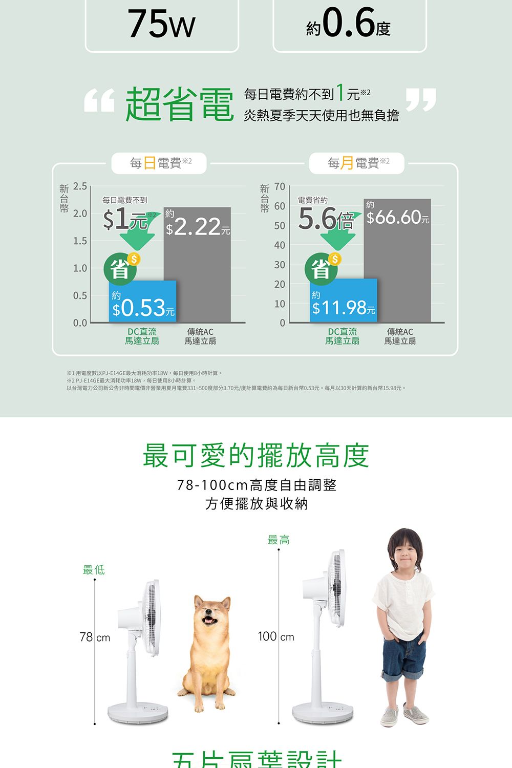 75w省電每日電費2約0.6每日電費約不到12炎熱夏季天天使用也無負擔每月電費22.5每日電費不到2.01.51 2.22$1.0省0.5約$0.53元0.070電費省約60約 5.6倍 $66.60元4030省元20約10$0DC直流傳統ACDC直流傳統AC馬達立扇馬達立扇馬達立扇馬達立扇1用電度數以PJ-E14GE最大消耗功率18W,每日使用8小時計算。※2 PJ-E14GE最大消耗功率18W,每日使用8小時計算。以台灣電力公司新公告非時間電價非營業用夏月電費331~500度部分3.70元/度計算電費約為每日新台幣0.53元。每月以30天計算約新台幣15.98元。最低最可愛的擺放高度78-100cm高度自由調整方便擺放與收納最高100 cm78 cm五片區設計