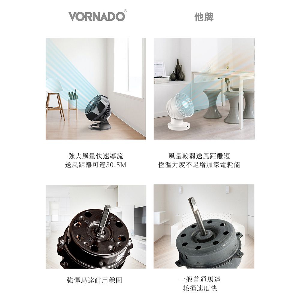 VORNADO他牌強大風量快速導流送風距離可達30.5M風量較弱送風距離短恆溫力度不足增加家電耗能強悍馬達耐用穩固一般普通馬達耗損速度快