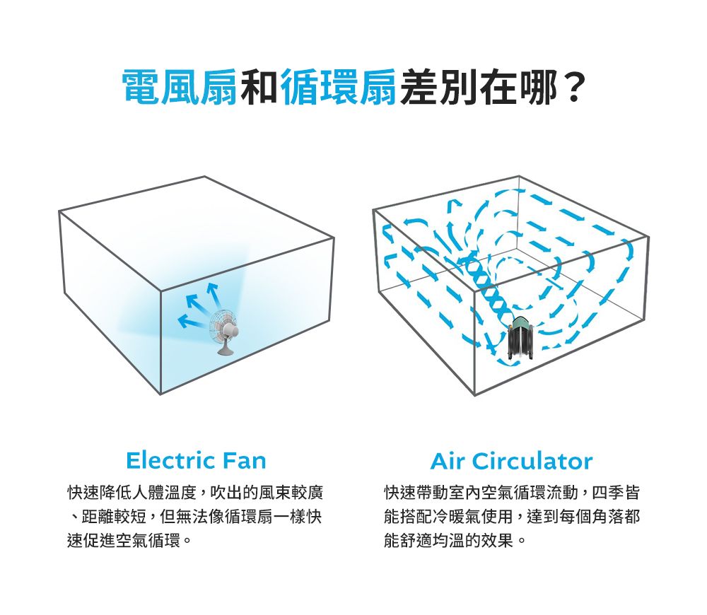電風扇和循環扇差別在哪?Electric Fan快速降低人體溫度,吹出的風較廣、距離較短,但無法像循環扇一樣快速促進空氣循環。Air Circulator快速帶動室內空氣循環流動,四季皆能搭配冷暖氣使用,達到每個角落都能舒適均溫的效果。