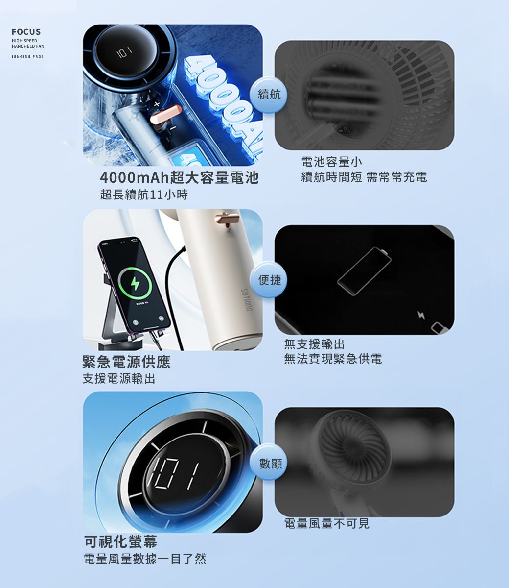 FOCUSHIGH SPEEDHANDHELD FANENGINE PRO續航4000A電池容量小4000mAh超大容量電池續航時間短 需常常充電超長續航11小時4便捷無支援輸出緊急電源供應無法實現緊急供電支援電源輸出可視化螢幕數顯電量風量數據一目了然電量風量不可見
