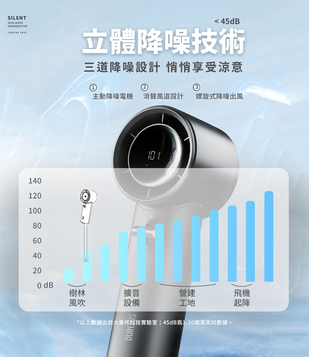 SILENTHIGH SPEEDHANDHELD FANENGINE PRO45dB立體降噪技術三道降噪設計 悄悄享受涼意1401201主動降噪電機 消聲風道設計 螺旋式降噪出風10080604020OdB樹林擴音營建飛機風吹設備S*以上數據出自大事件科技實驗室;45dB1-20風測試數據。工地起降HING