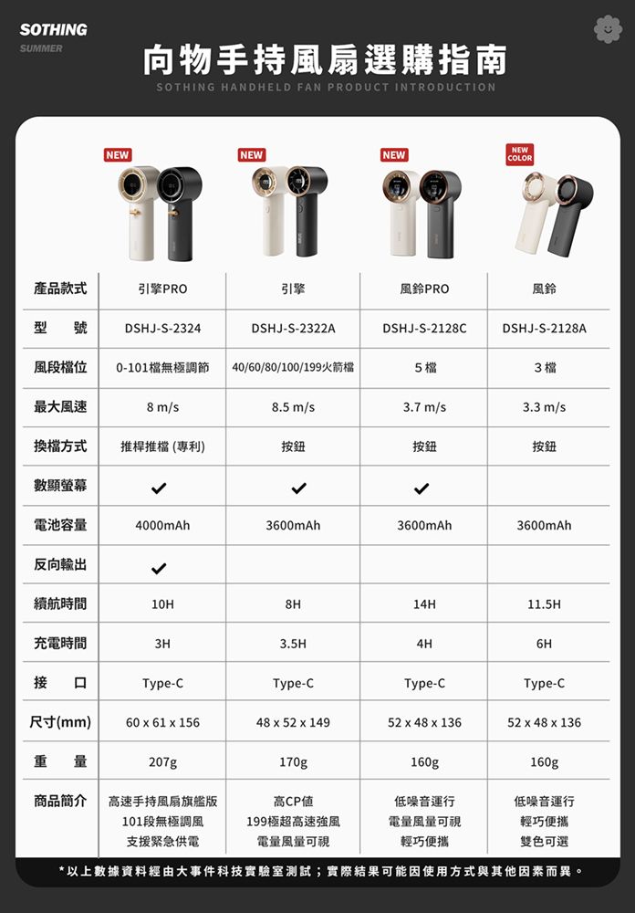 SOTHINGSUMMER向物手持風扇選購指南SOTHING HANDHELD FAN PRODUCT INTRODUCTIONNEWNEWNEWNEWCOLOR產品款式引擎PRO引擎風鈴PRO風鈴型 號DSHJ-S-2324DSHJ-S-2322ADSHJ-S-2128C風段位0-101無極調節40/60/80/100/199火箭 檔DSHJ-S-2128A3檔最大風速8m/s8.5 m/s3.7 m/s3.3m/s換檔方式推桿推檔 (專利)按鈕按鈕按鈕數顯螢幕電池容量4000mAh3600mAh3600mAh3600mAh反向輸出續航時間10H8H14H11.5H充電時間3H3.5H4H6H接Type-CType-CType-CType-C尺寸(mm)60x61x15648x52 x 14952x48 x 13652x48 x 136207g170g160g160g商品簡介高速手持風扇旗艦版高CP值低噪音運行低噪音運行101段無極調風支援緊急供電199極超高速強風電量風量可視電量風量可視輕巧便攜雙色可選*以上數據資料經由大事件科技實驗室測試;實際結果可能因使用方式與其他因素而異。輕巧便攜