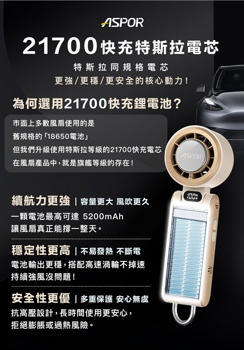 ASPOR21700快充特斯拉電芯特斯拉同規格電芯更強/更穩/更安全的核心動力!為何選用21700快充鋰電池?市面上多數風扇使用的是舊規格的「18650電池」但我們升級使用特斯拉等級的21700快充電芯在風扇產品中,就是旗艦等級的存在!ASPOR續航力更強  容量更大 風吹更久一顆電池最高可達 5200mAh讓風扇真正能撐一整天。穩定性更高  不易發熱 不斷電電池輸出更穩,搭配高速渦輪不掉速持續強風沒問題!安全性更優  多重保護 安心無虞抗高壓設計,長時間使用更安心,拒絕膨脹或過熱風險。