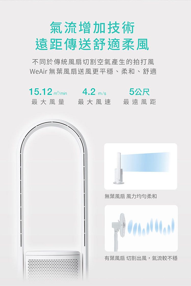 氣流增加技術遠距傳送舒適柔風不同於傳統風扇切割空氣產生的拍打風WeAir 無葉風扇送風更平穩、柔和、舒適15.12 m/min4.2 m/s最大風量最大風速5公尺最遠風距L無葉風扇 風力柔和有葉風扇 切割出風,氣流較不穩