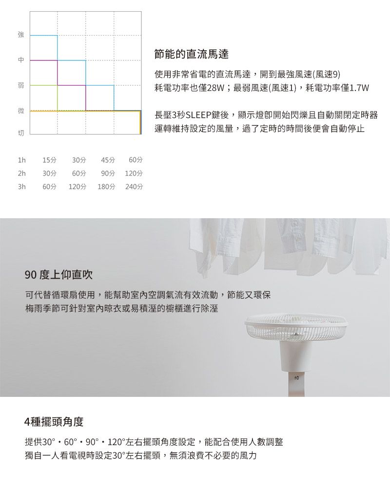 強弱微切節能的直流馬達使用非常省電的直流馬達,開到最強風速(風速9)耗電功率也僅28W;最弱風速(風速1),耗電功率僅1.7W長壓3秒SLEEP鍵後,顯示燈開始閃爍且自動關閉定時器運轉維持設定的風量,過了定時的時間後便會自動停止15分3分45分60分30分60分90分120分3h60分120分180分240分90度上仰直吹可代替循環扇使用,能幫助室內空調氣流有效流動,節能又環保梅雨季節可針對室內或易積溼的櫥櫃進行除溼4種擺頭角度提供30°60°90°·120°左右擺頭角度設定,能配合使用人數調整獨自一人看電視時設定30°左右擺頭,無須浪費不必要的風力0