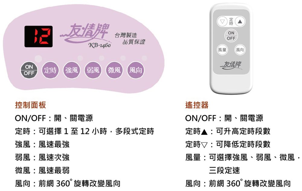 友情牌台灣製造ON品質保證OFFKB-1460風量 風向ONOFF風弱風微風 (風向友情牌控制面板ON/OFF:開、關電源定時:可選擇1至12小時,多段式定時風:風速最強弱風:風速次強微風:風速最弱遙控器ON/OFF:開、關電源定時▲:可升高定時段數定時:可降低定時段數風量:可選擇強風、弱風、微風,三段定速風向:前網 360°旋轉改變風向風向:前網 360°旋轉改變風向