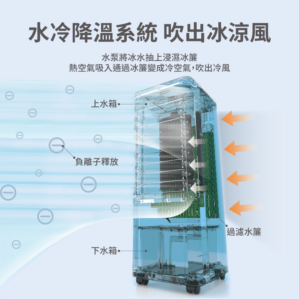①水冷降溫系統 吹出冰涼風水泵將冰水抽上浸濕冰簾熱空氣吸入通過冰簾變成冷空氣,吹出冷風上水箱負離子釋放下水箱過濾水簾