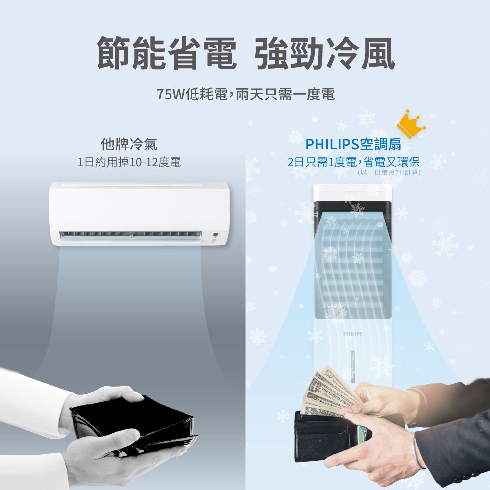 節能省電 強勁冷風75W低耗電,兩天只需一度電他牌冷氣PHILIPS空調扇1日約用掉10-12度電2日只需1度電,省電又環保(以一日使用7H計算)PHILIPS