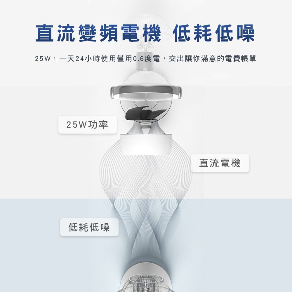 直流變頻電機 低耗低噪25W,一天24小時使用僅用0.6度電,交出讓你滿意的電費帳單25W功率低耗低噪直流電機