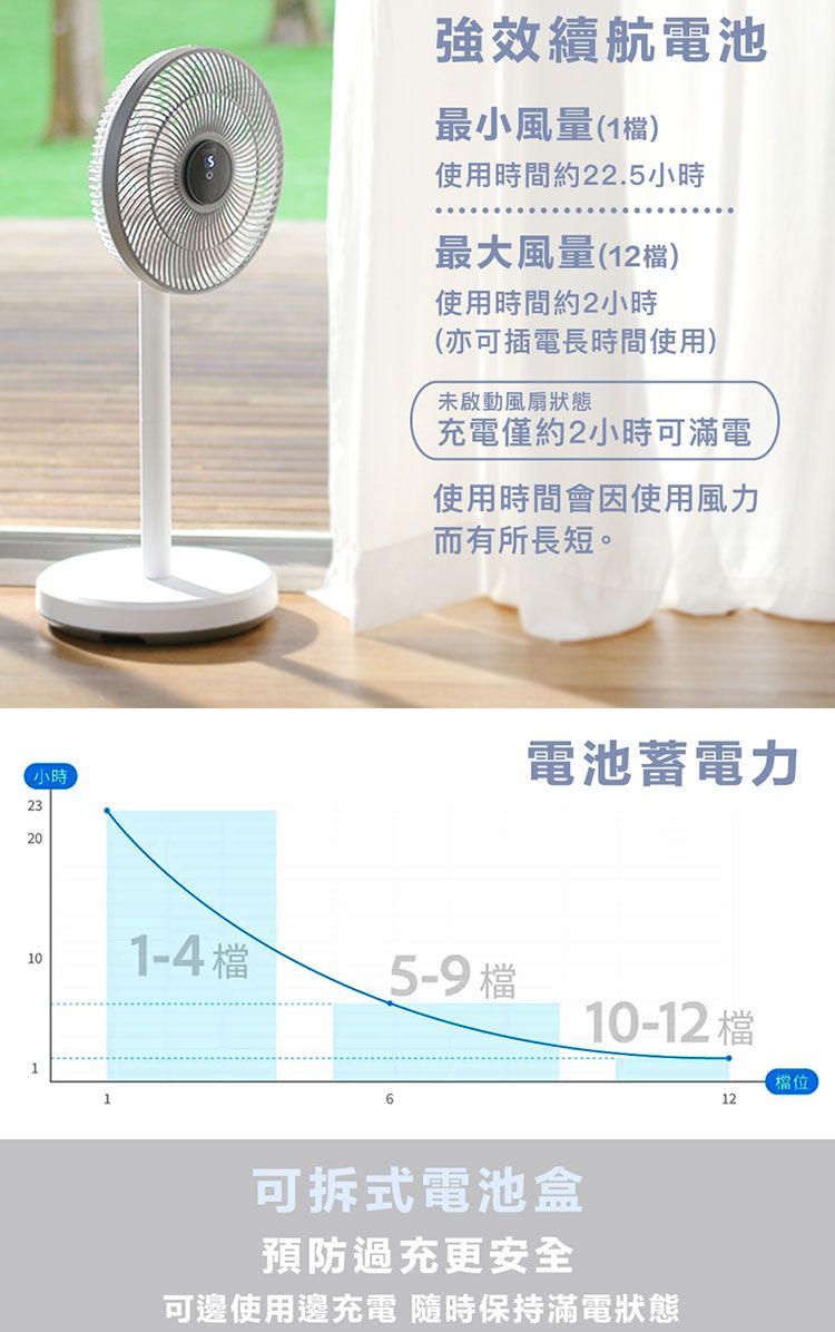 小時2320強效續航電池最小風量(1檔)使用時間約22.5小時最大風量(12檔)使用時間約2小時(亦可插電長時間使用)未啟動風扇狀態充電僅約2小時可滿電使用時間會因使用風力而有所長短。電池蓄電力101-4檔5-9檔10-12116可拆式電池盒預防過充更安全可邊使用邊充電 隨時保持滿電狀態12