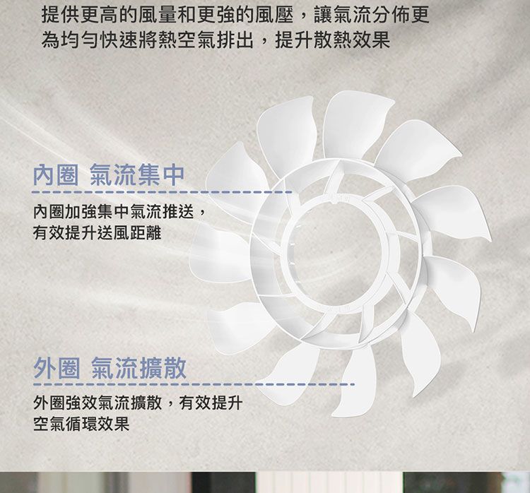 提供更高的風量和更強的風壓,讓氣流分佈更為均勻快速將熱空氣排出,提升散熱效果內圈氣流集中內圈加強集中氣流推送,有效提升送風距離外圈 氣流擴散外圈強效氣流擴散,有效提升空氣循環效果