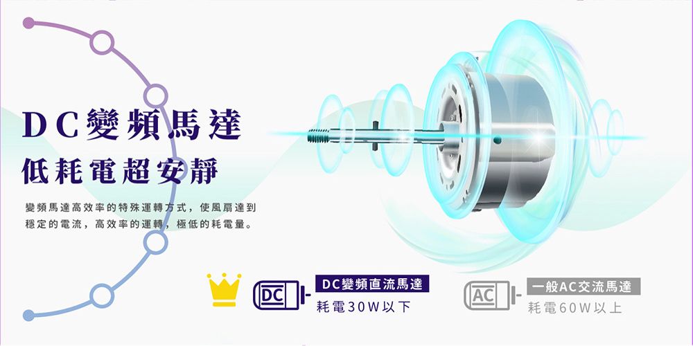 DC變頻馬達低耗電超安靜變頻馬達高效率的特殊運轉方式,使風扇達到穩定的電流,高效率的運轉,極低的耗電量。DC變頻直流馬達DCAC耗電30W以下一般AC交流馬達耗電60W以上